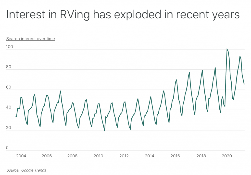 Interest in RVing has exploded in recent years